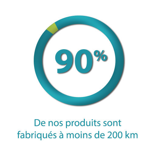 90% des produits fabriqués en France