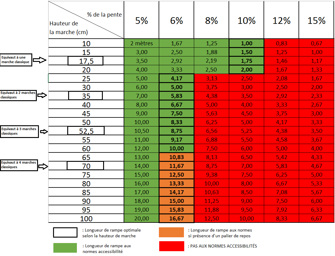 tableau pourcentages de rampe vs cm de hauteur à passer