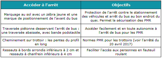 Tableau récapitulatif des normes à mettre en place pour rendre accessible l'accès à vos arrêts de bus